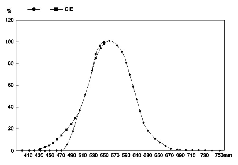 LX-114S Light Sensor Spectrum Graph