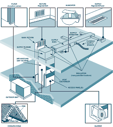 Components of a typical HVAC system